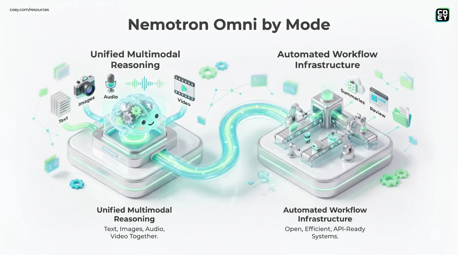 NVIDIA Nemotron 3 Nano Omni Makes Multimodal AI More Operational - COEY Resources
