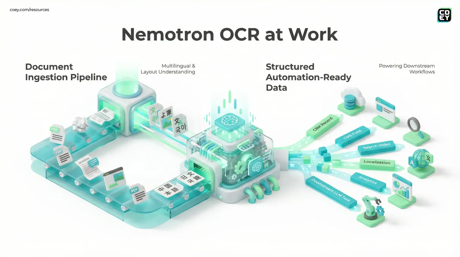 NVIDIA’s Nemotron-OCR-v2 Turns Document Chaos Into Workflow Fuel - COEY Resources