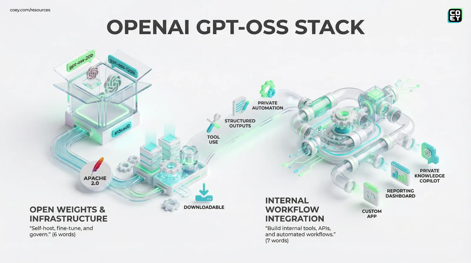 OpenAI’s GPT-OSS Models Put Open Weights Back in Play - COEY Resources