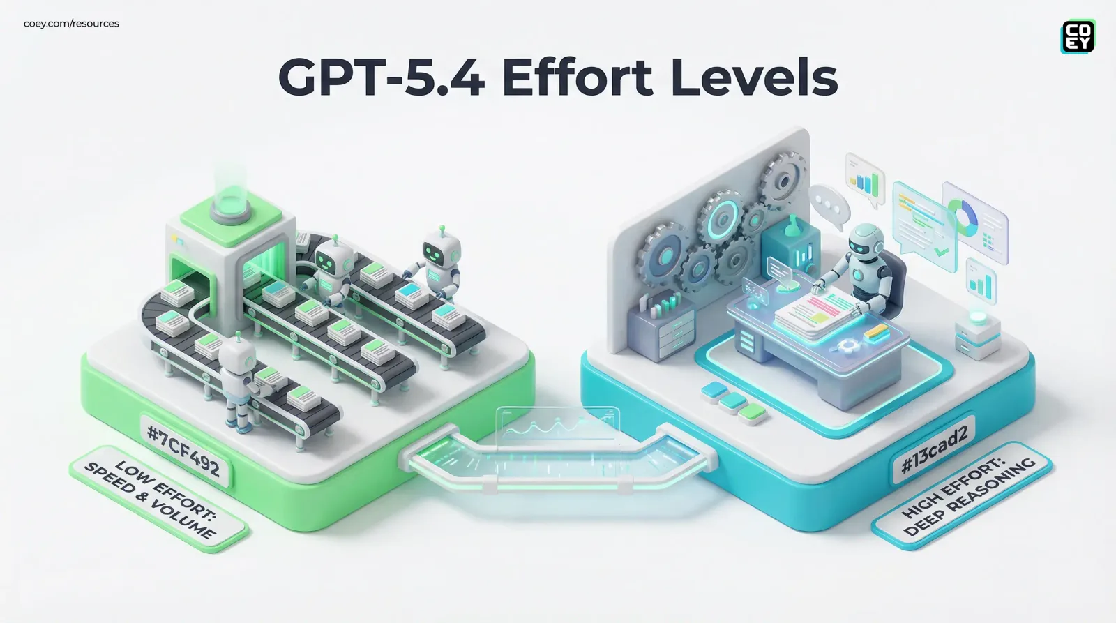 OpenAI Launches GPT-5.4 With Configurable Reasoning for Automation - COEY Resources