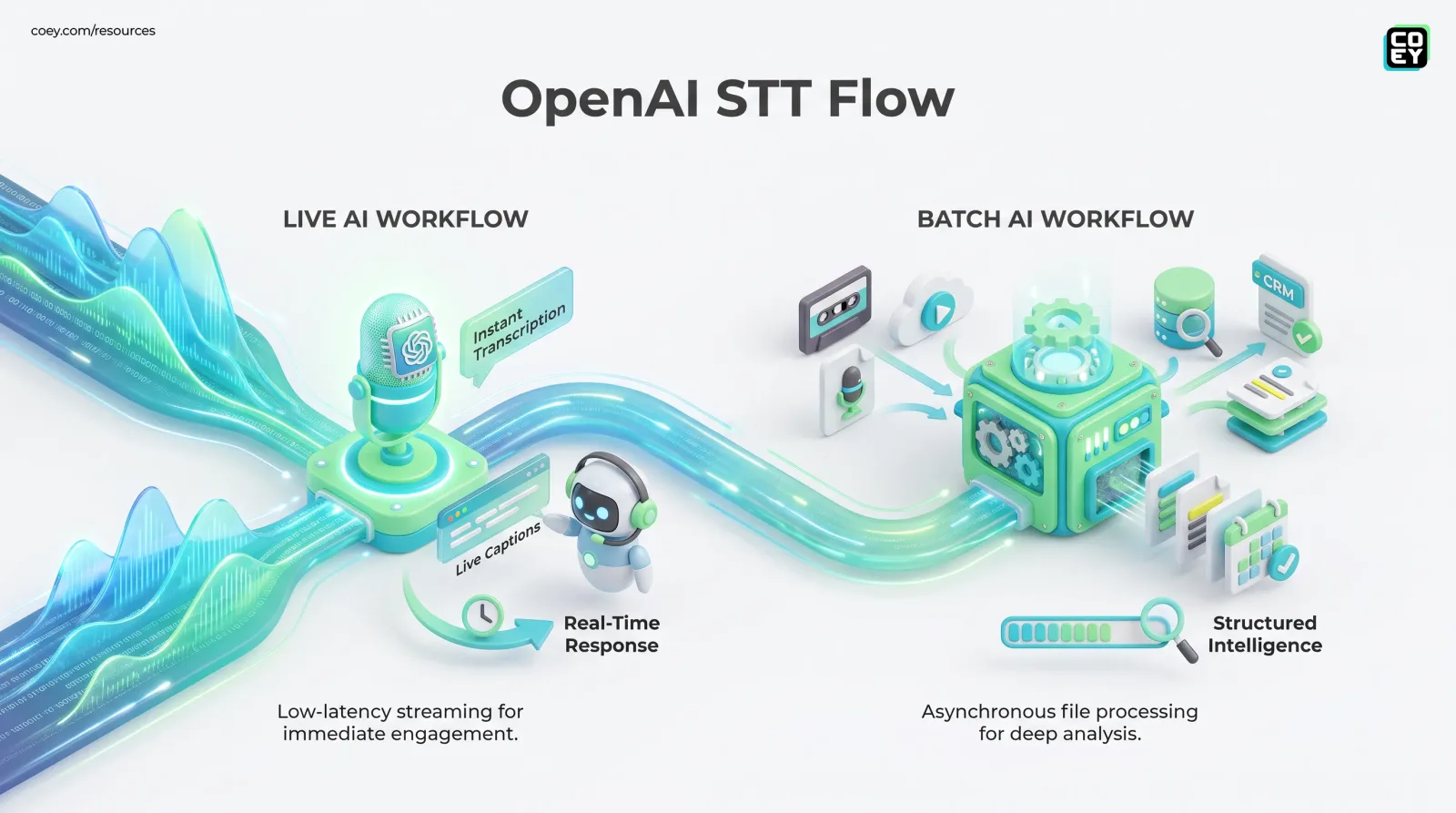 OpenAI Splits Speech-to-Text for Live and Batch AI Workflows - COEY Resources