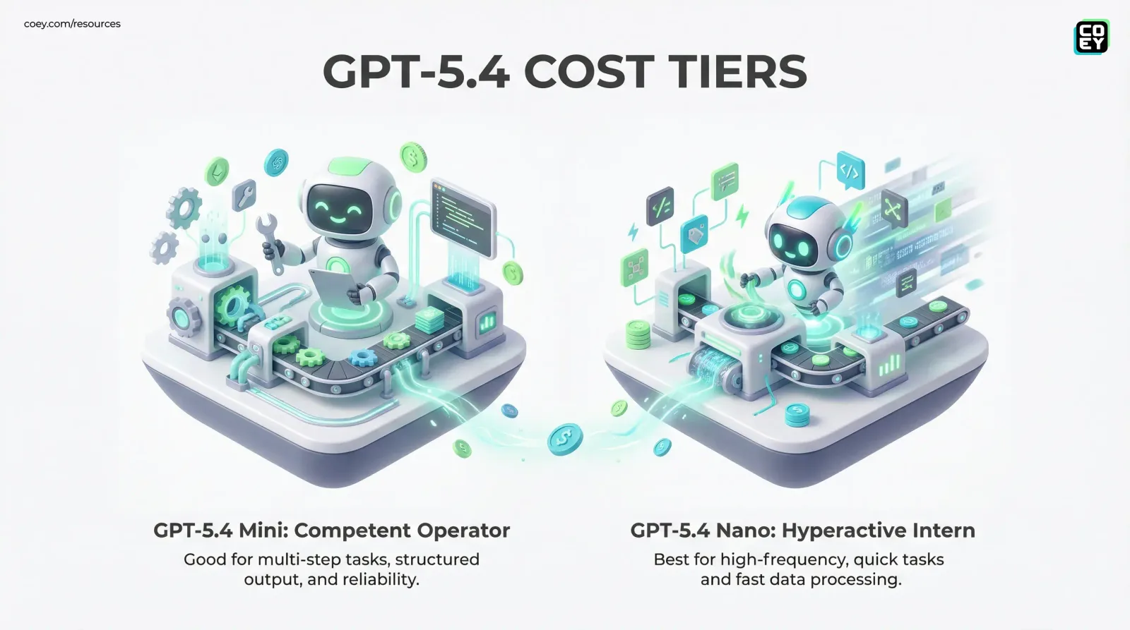 OpenAI’s GPT-5.4 Mini and Nano: Small Models, Big Automation Energy - COEY Resources