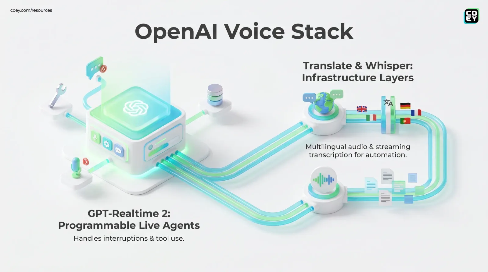 OpenAI’s GPT-Realtime-2 Push Makes Voice Agents More Operational - COEY Resources
