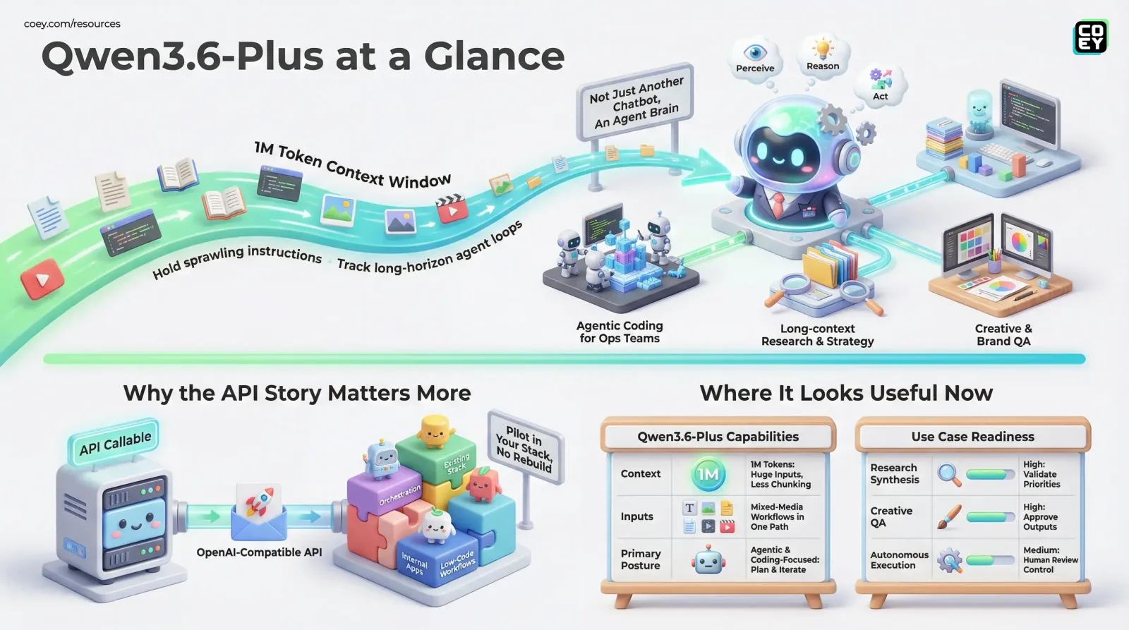 Qwen3.6-Plus Wants to Be the Agent Brain, Not Just Another Chatbot - COEY Resources