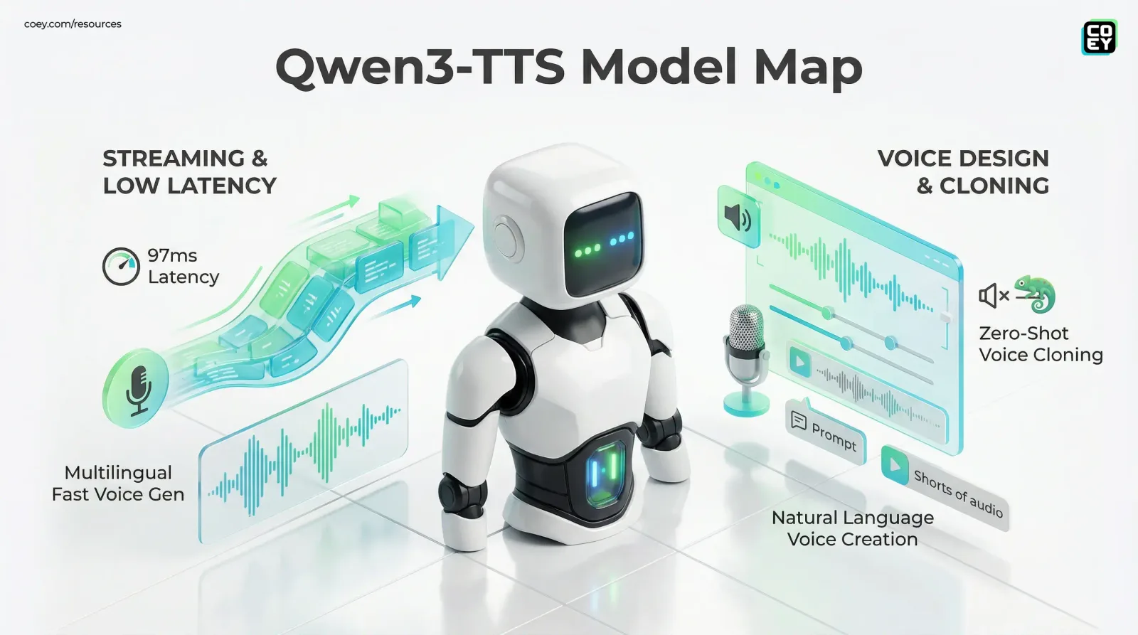 Alibaba Open-Sources Qwen3-TTS: Streaming, VoiceDesign, and 3-Second Cloning - COEY Resources