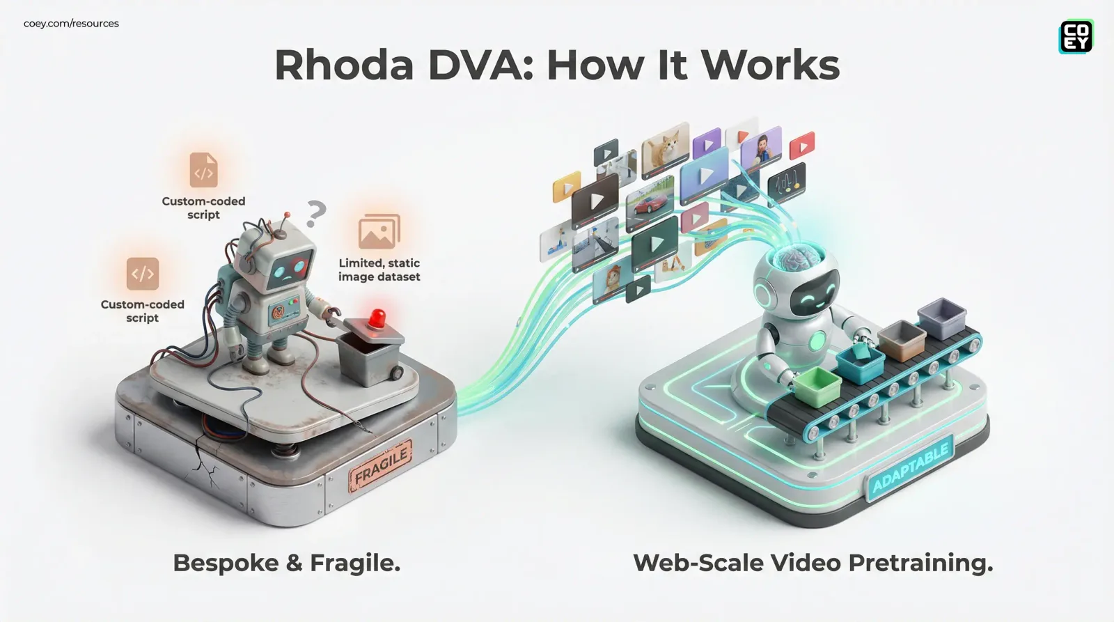 Rhoda AI’s Direct Video-Action Model Wants to Make Robots “Web-Trained” and Factory-Ready - COEY Resources