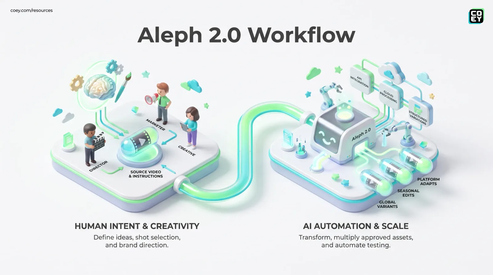 Runway Aleph 2.0 Makes AI Video Editing More Workflow-Ready - COEY Resources