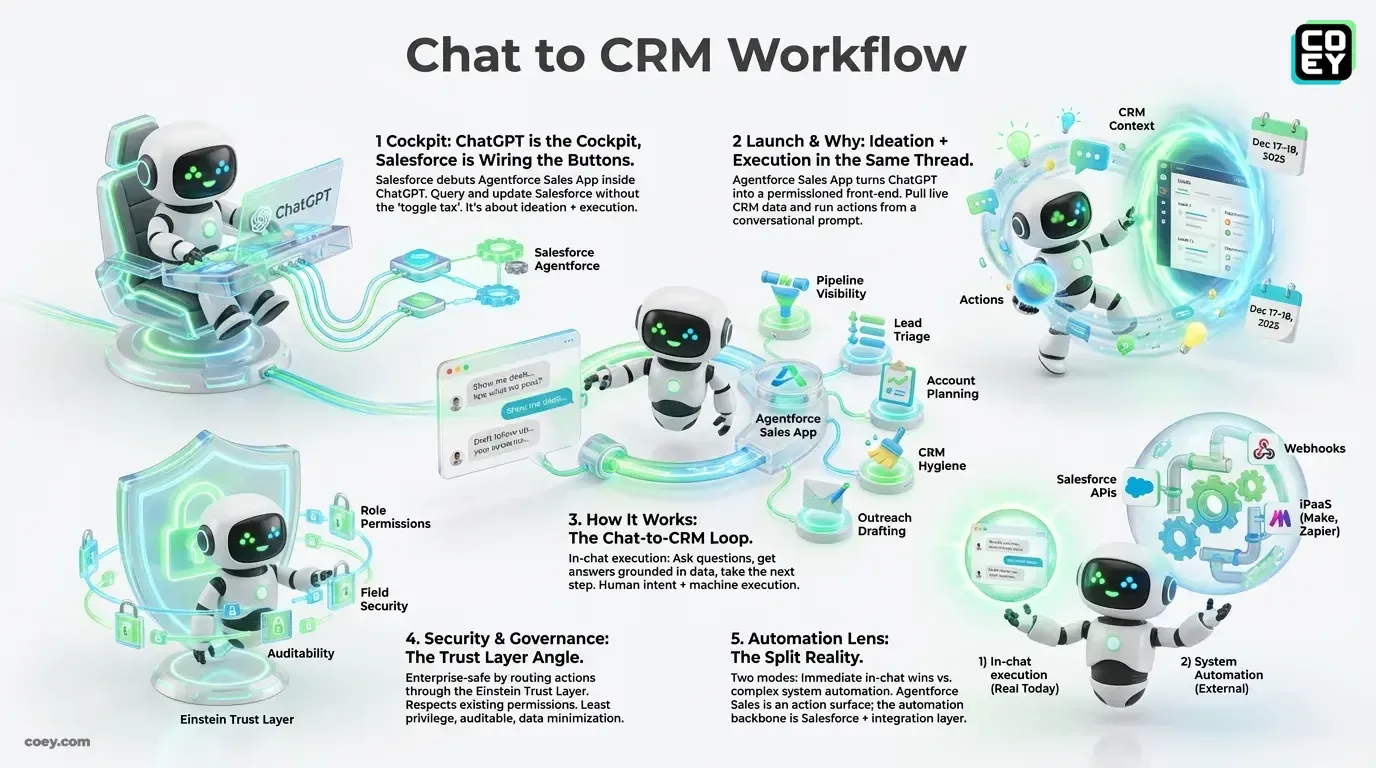 Salesforce Debuts Agentforce Sales App Inside ChatGPT