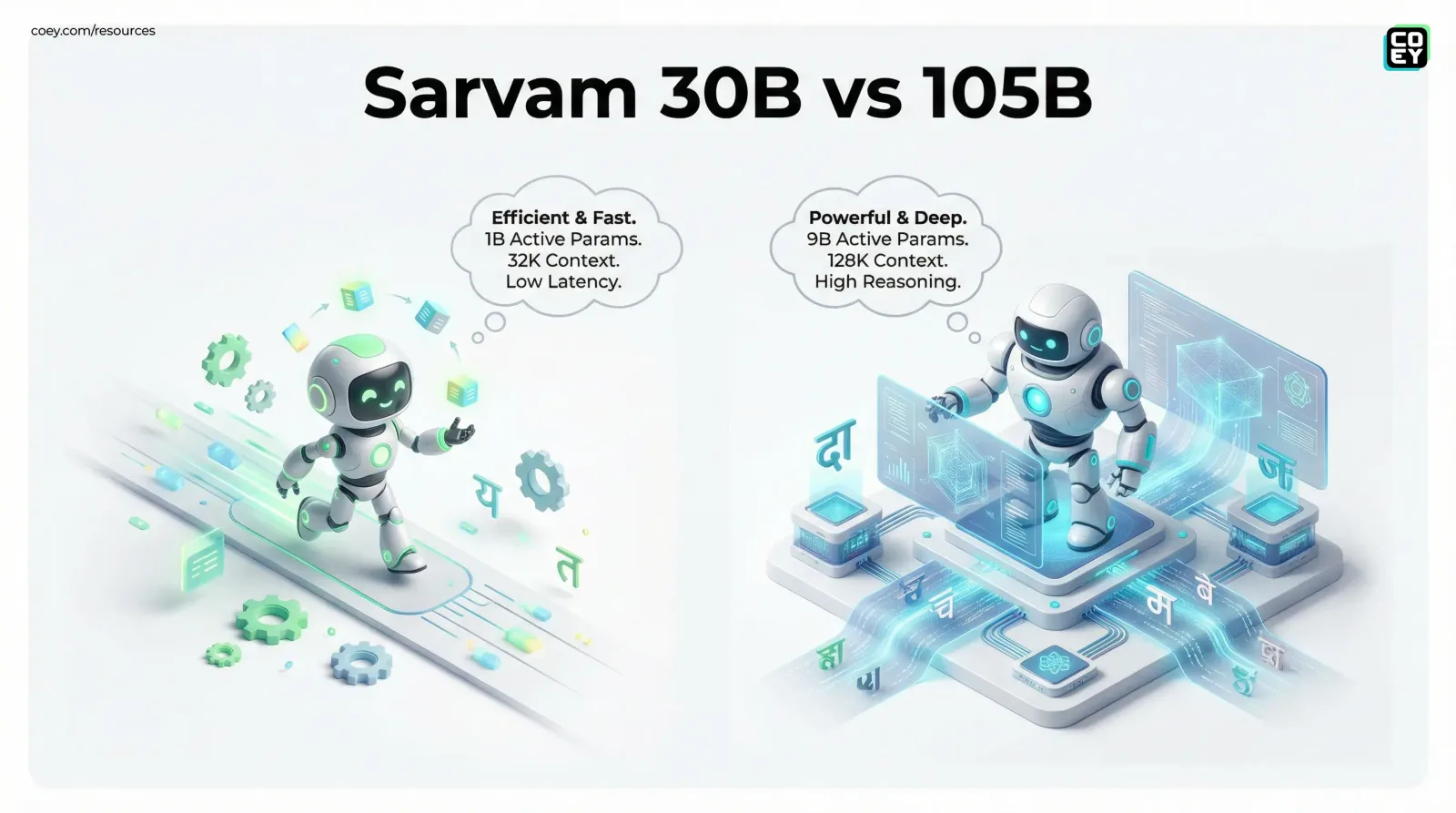 Sarvam AI Drops India-Focused LLMs (105B + 30B) - and Yes, You Can Actually Use Them - COEY Resources