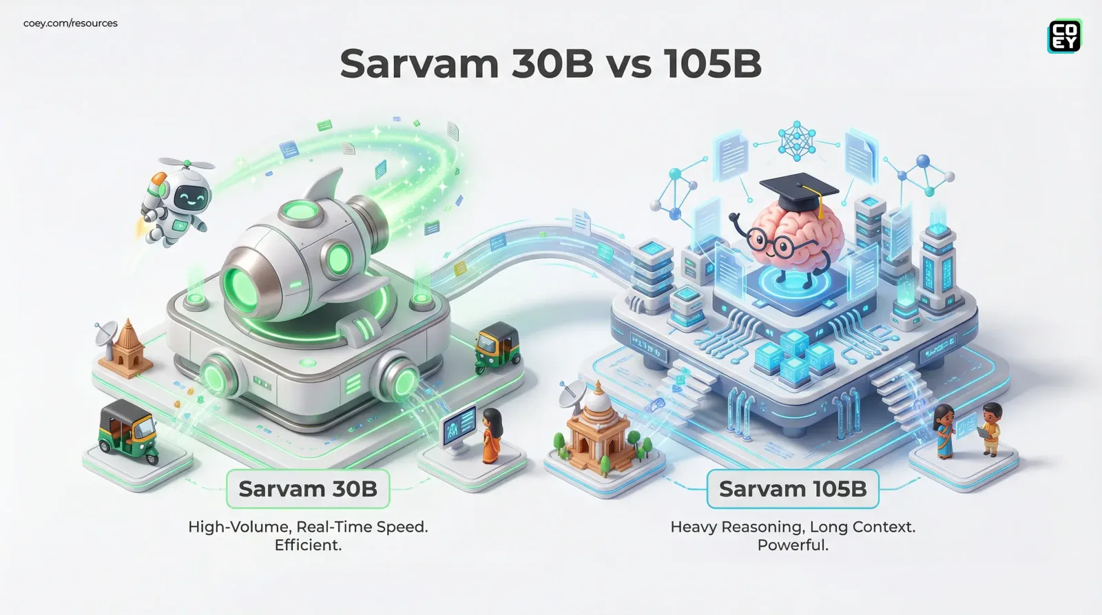 Sarvam AI Releases Open-Weights LLMs Built for India’s Language Reality - COEY Resources