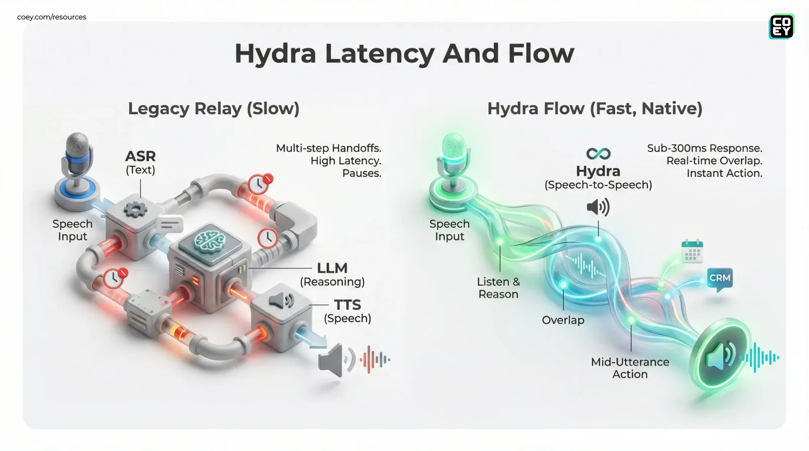 smallest.ai Beta-Launches Hydra: Speech-to-Speech Voice Agents Get Serious - COEY Resources