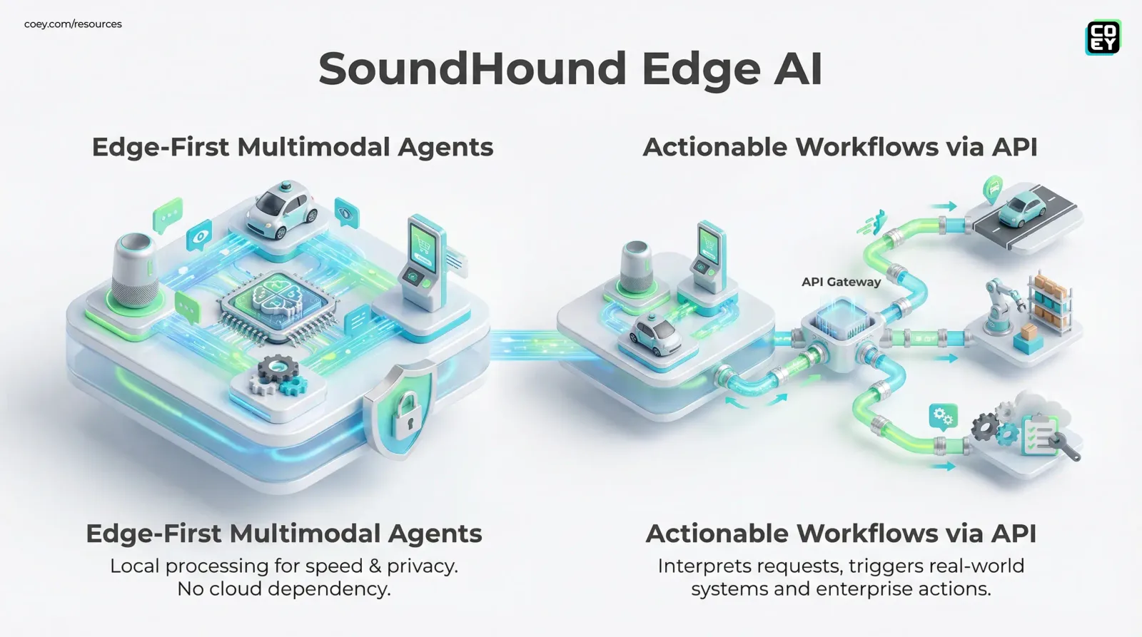 SoundHound’s Edge-First Agent Push Is Real. The API Story Is the Part to Watch. - COEY Resources