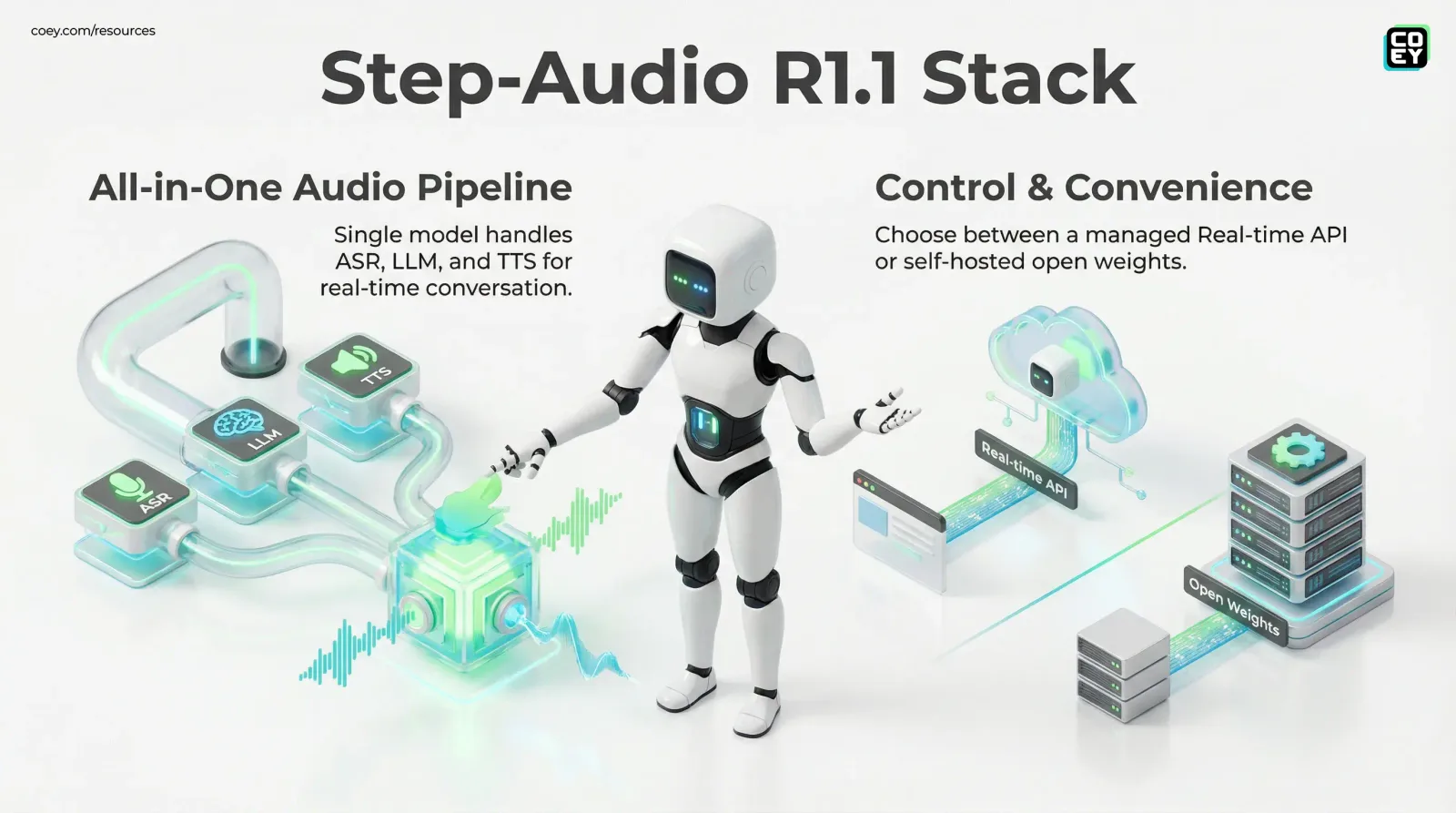 StepFun’s Step-Audio R1.1 Realtime Turns Voice Agents Into a Single, Callable Model - COEY Resources