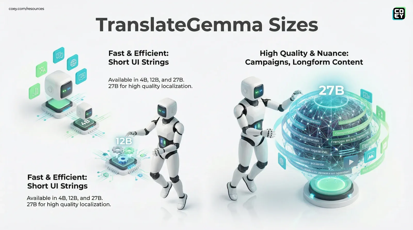 TranslateGemma 27B IT Is Google’s Open Bet on Translation at Scale (and It’s Actually Deployable) - COEY Resources