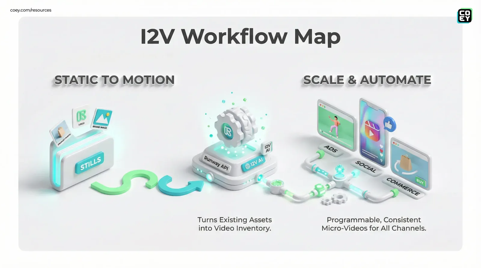 What Is I2V Right Now? Image-to-Video Is Becoming a Workflow Primitive - COEY Resources