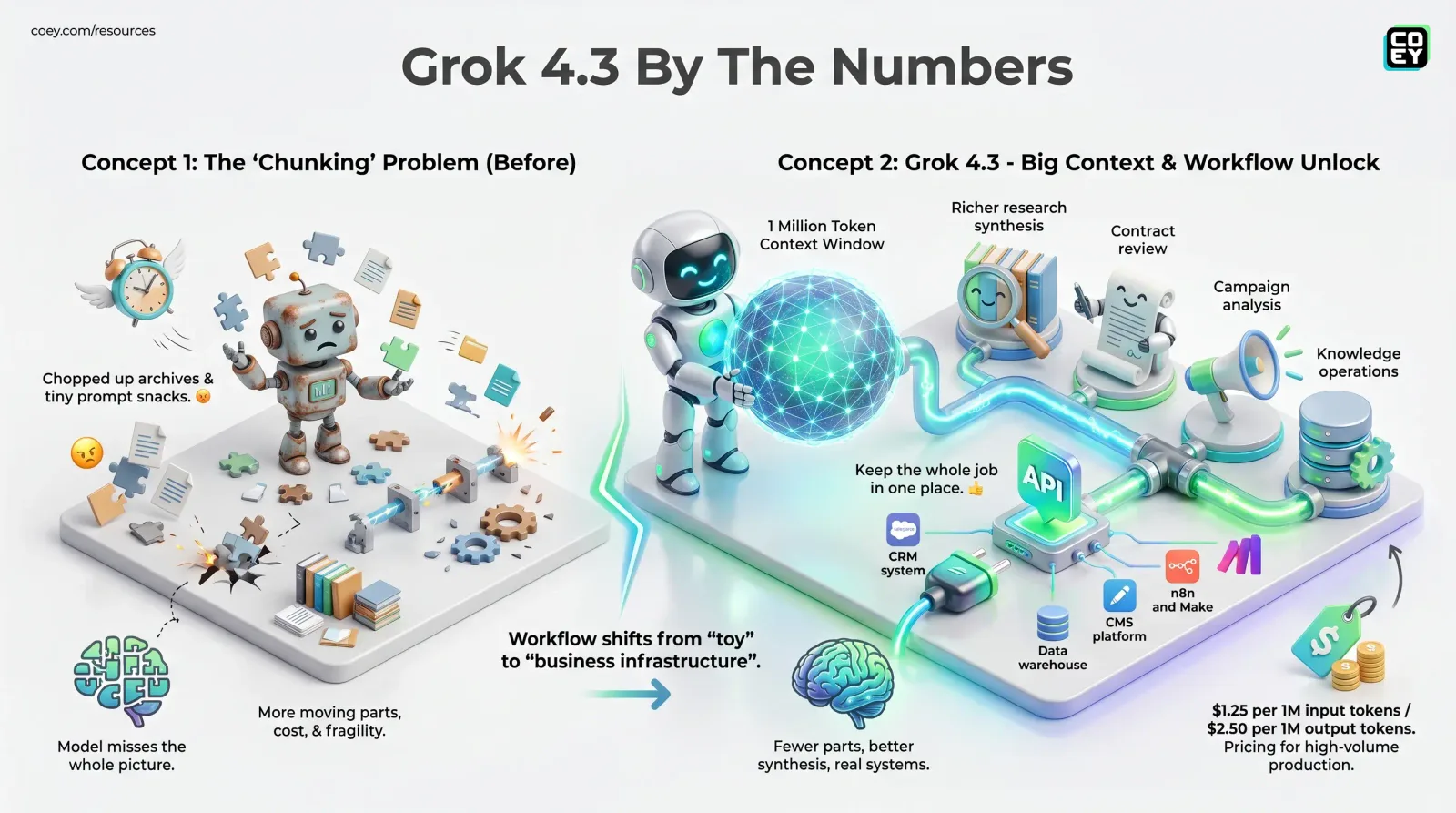 Grok 4.3 Pushes xAI Into Long-Context Ops - COEY Resources
