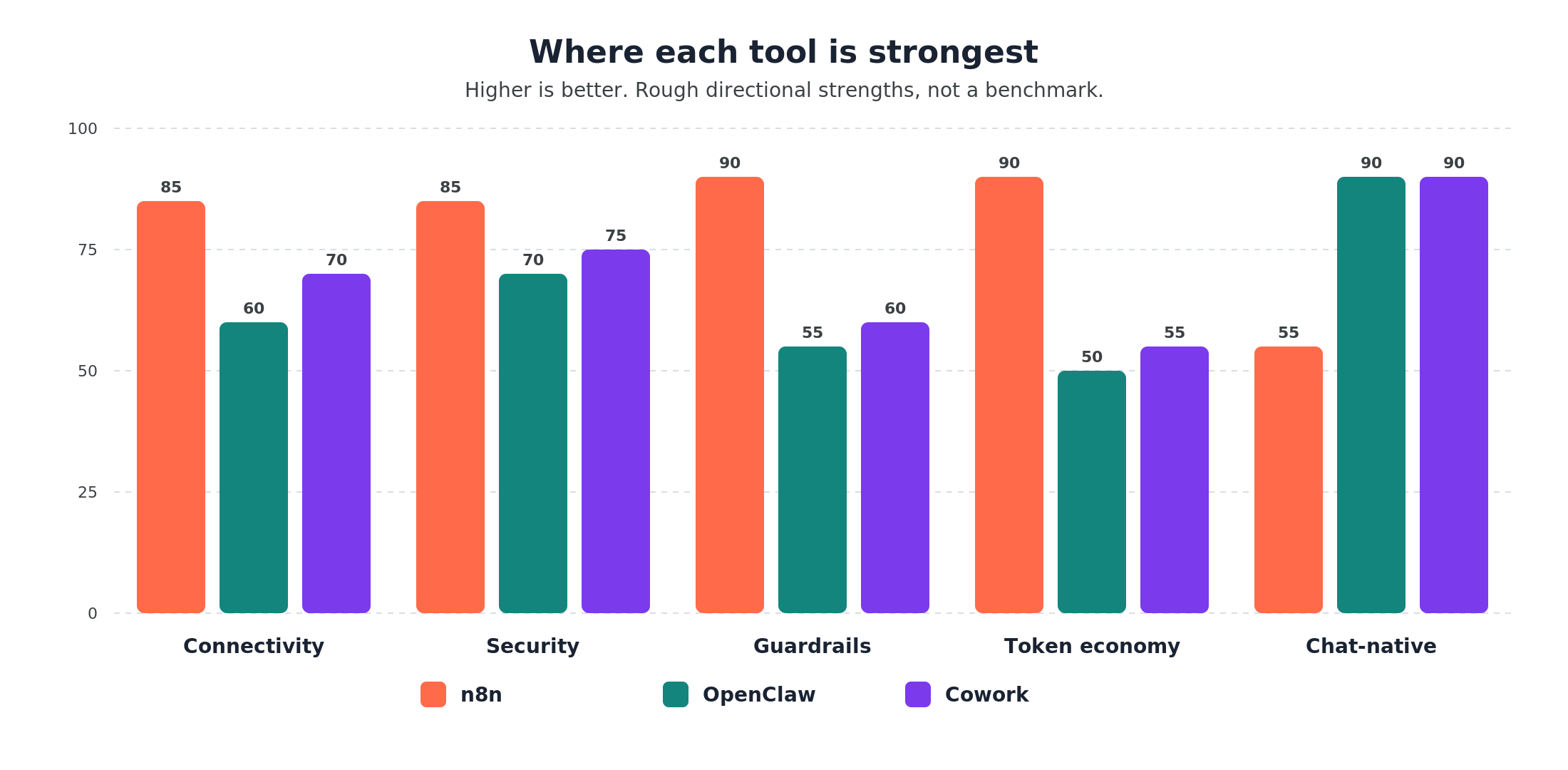 Bar chart comparing n8n, OpenClaw and Cowork across five capability dimensions