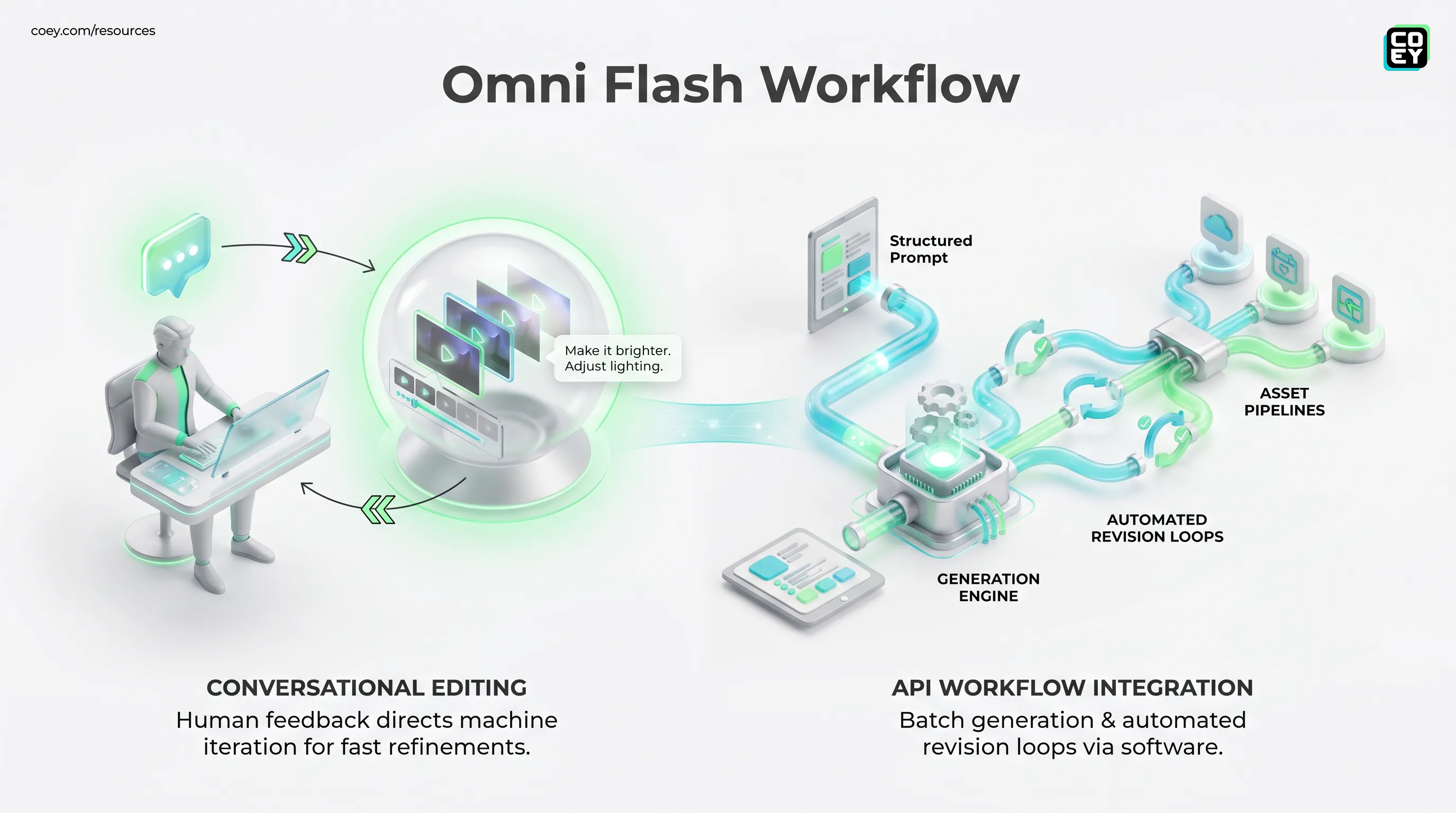 Gemini Omni Flash Makes AI Video More Workflow-Native - COEY Resources