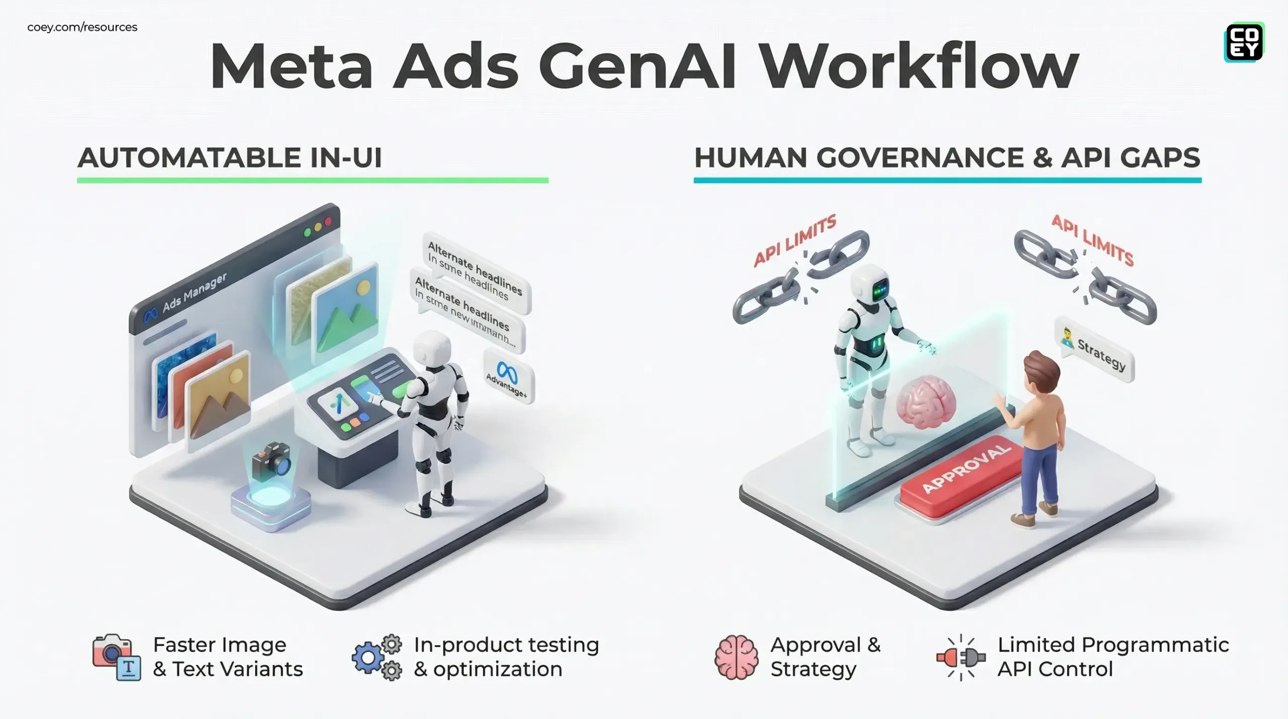 Meta Just Put GenAI *Inside* Ads Manager — Here’s What’s Actually Automatable COEY CO-Bot