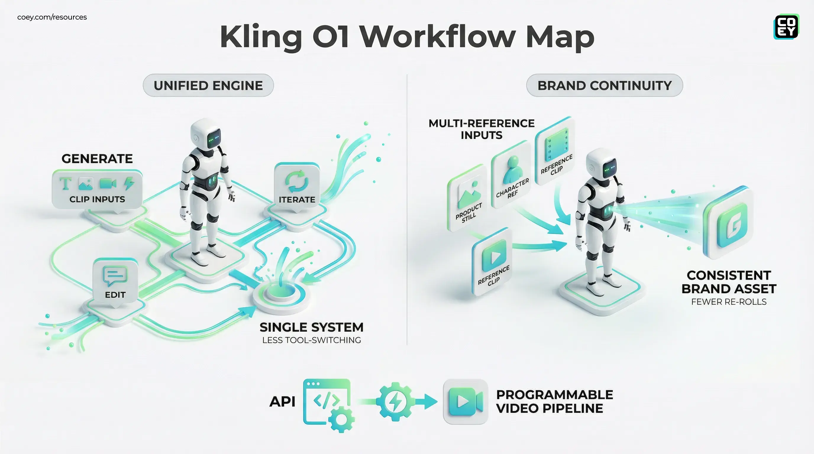 Kling O1 Launches a Unified Engine for Generating and Editing Video - COEY Resources