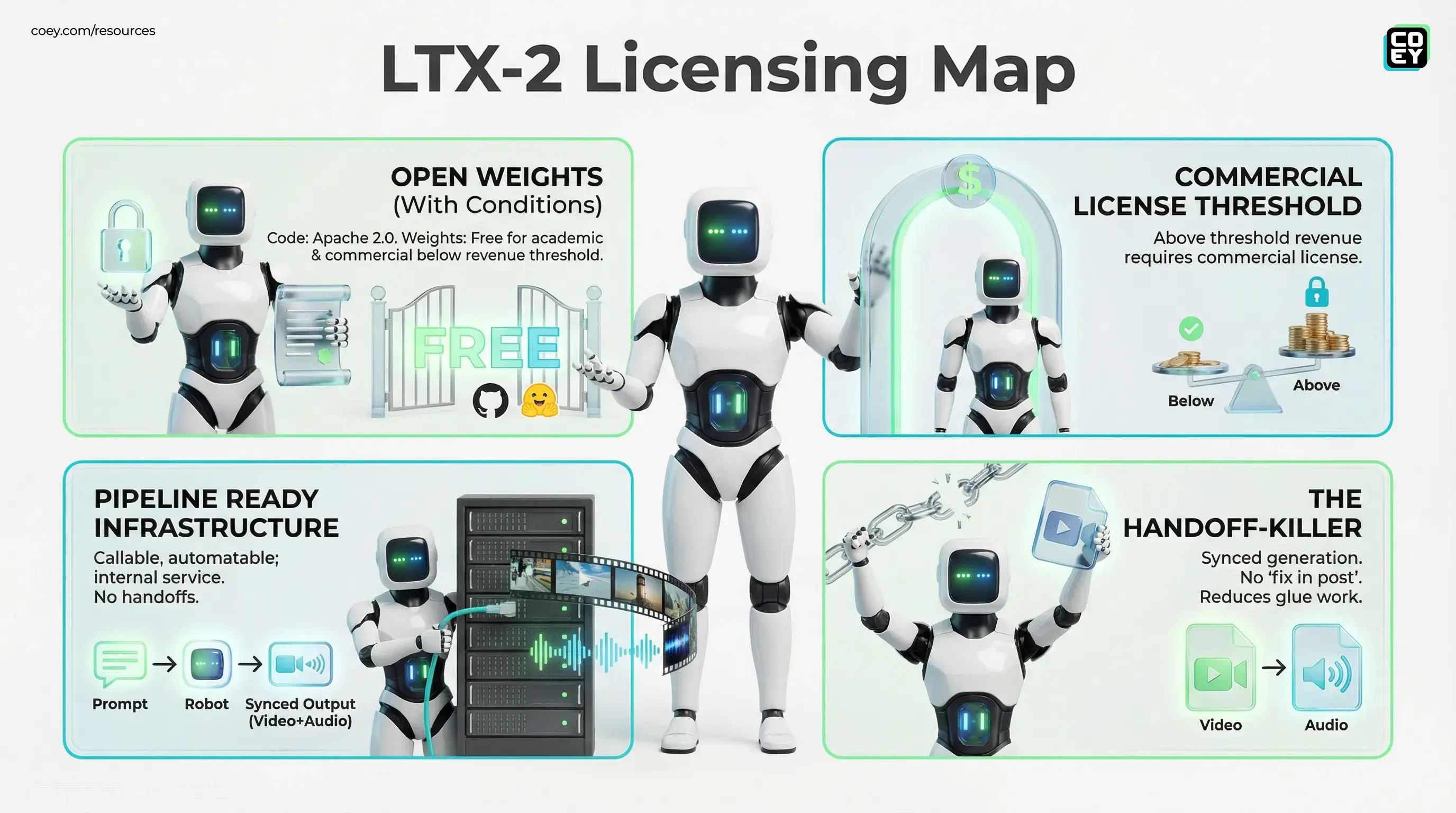 Lightricks Drops LTX-2: Open-Weights Video + Audio Generation Gets Serious - COEY Resources
