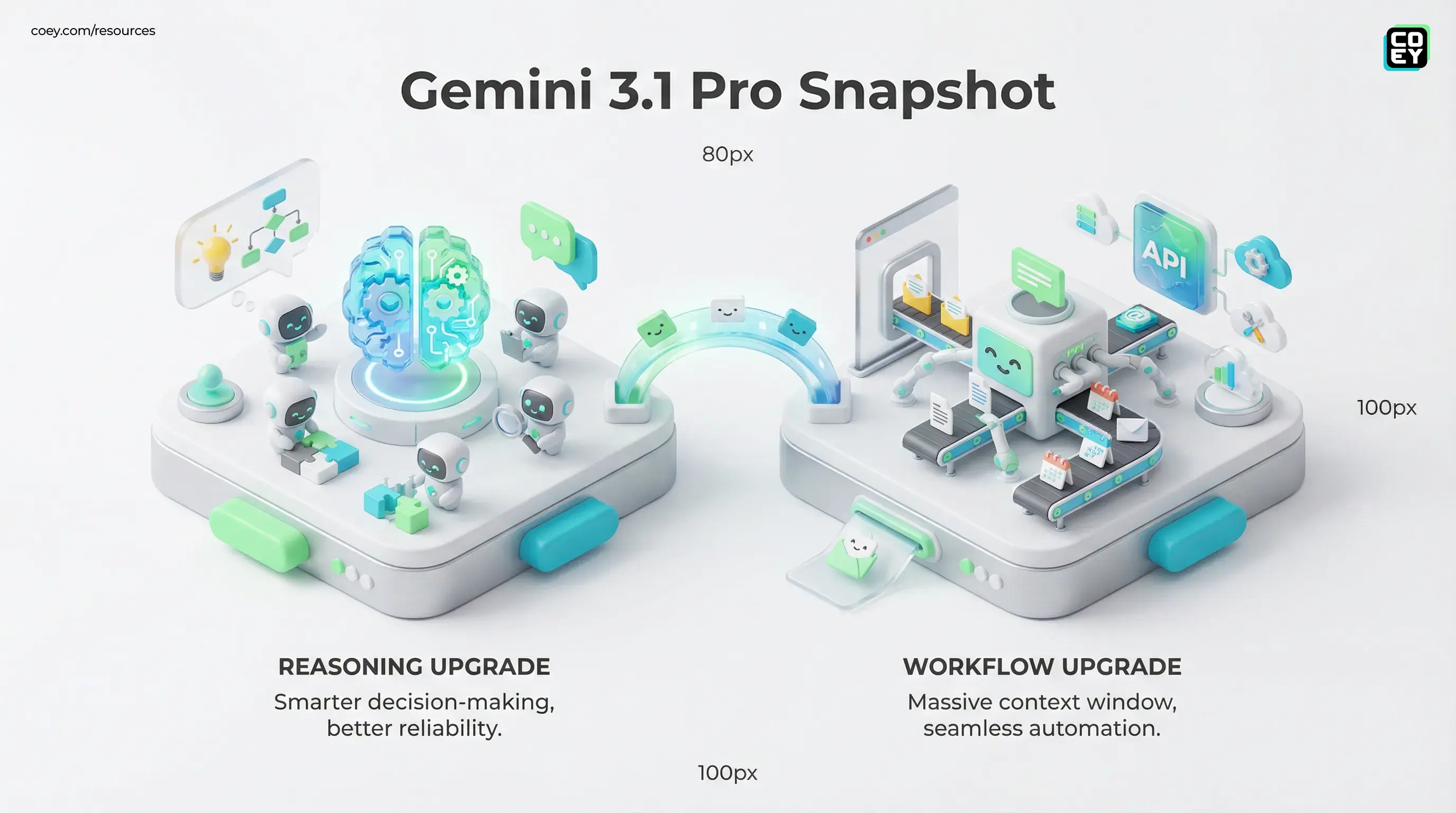 Google’s Gemini 3.1 Pro Is a Reasoning Upgrade - and a Workflow Upgrade Too - COEY Resources