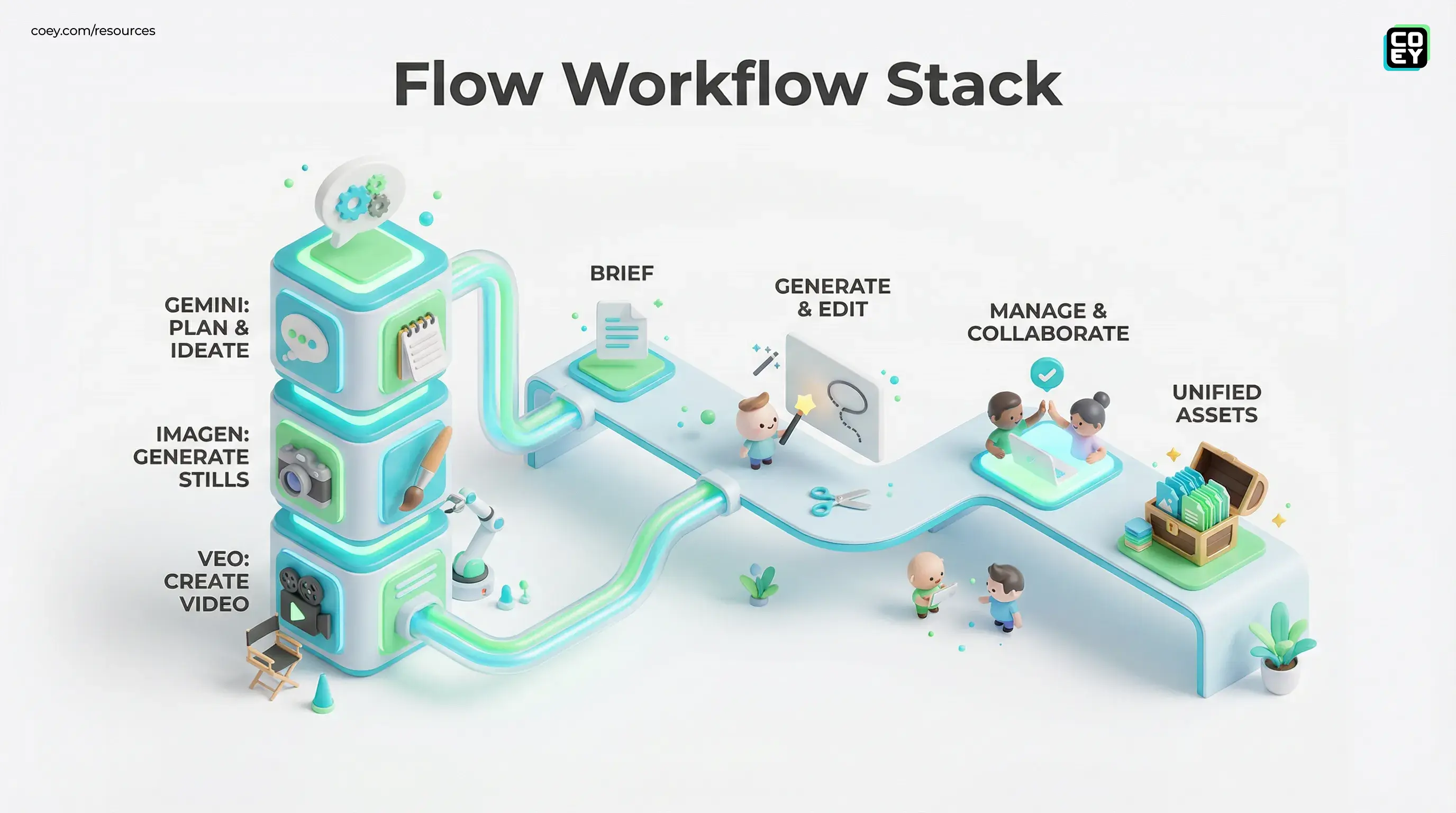 Google Relaunches Flow as a Unified GenAI Production Workspace - COEY Resources