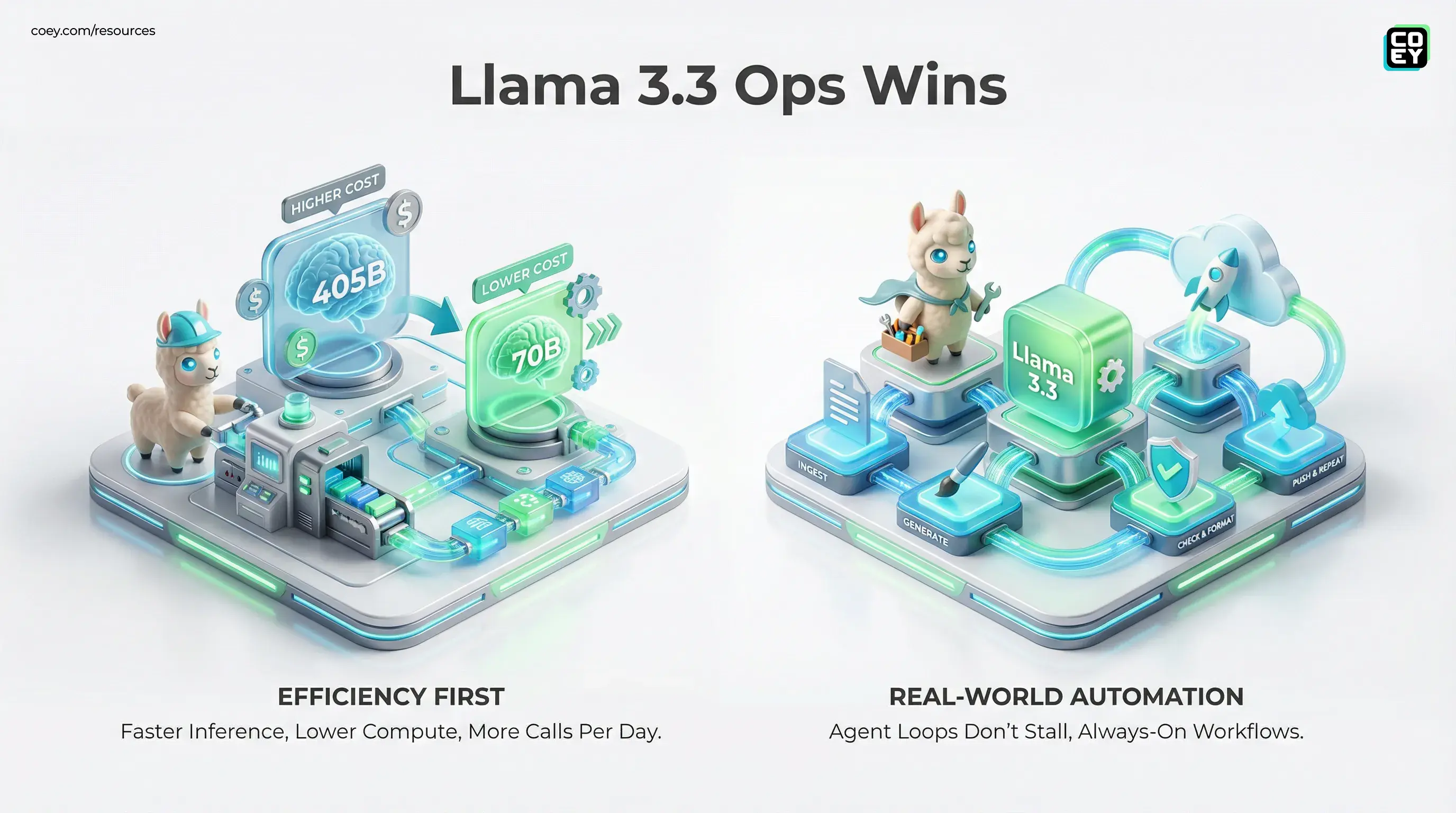 Meta’s Llama 3.3 (70B): The Less Sexy, More Useful Model Release - COEY Resources