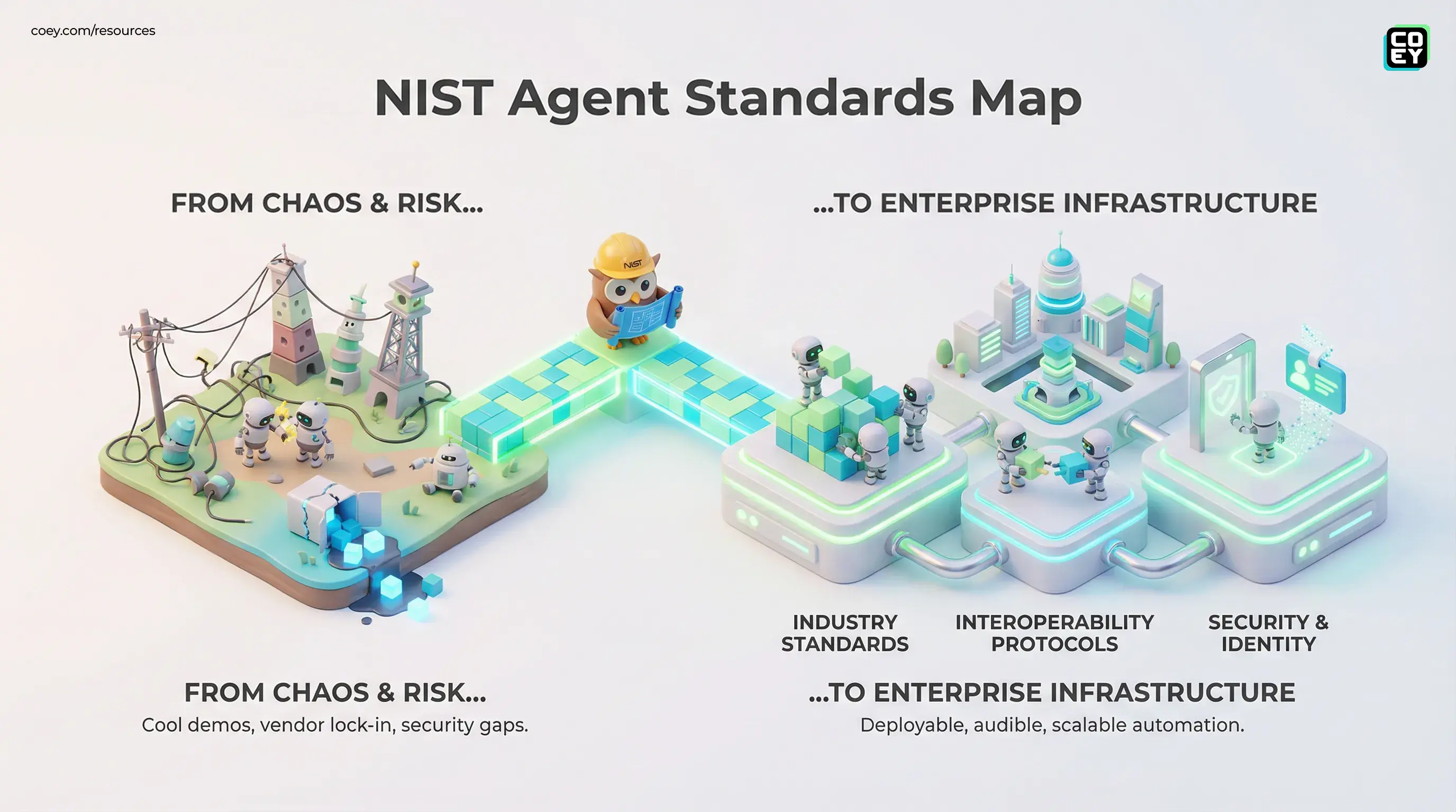 NIST’s AI Agent Standards Push Is a Quiet Power Move for Enterprise Automation - COEY Resources