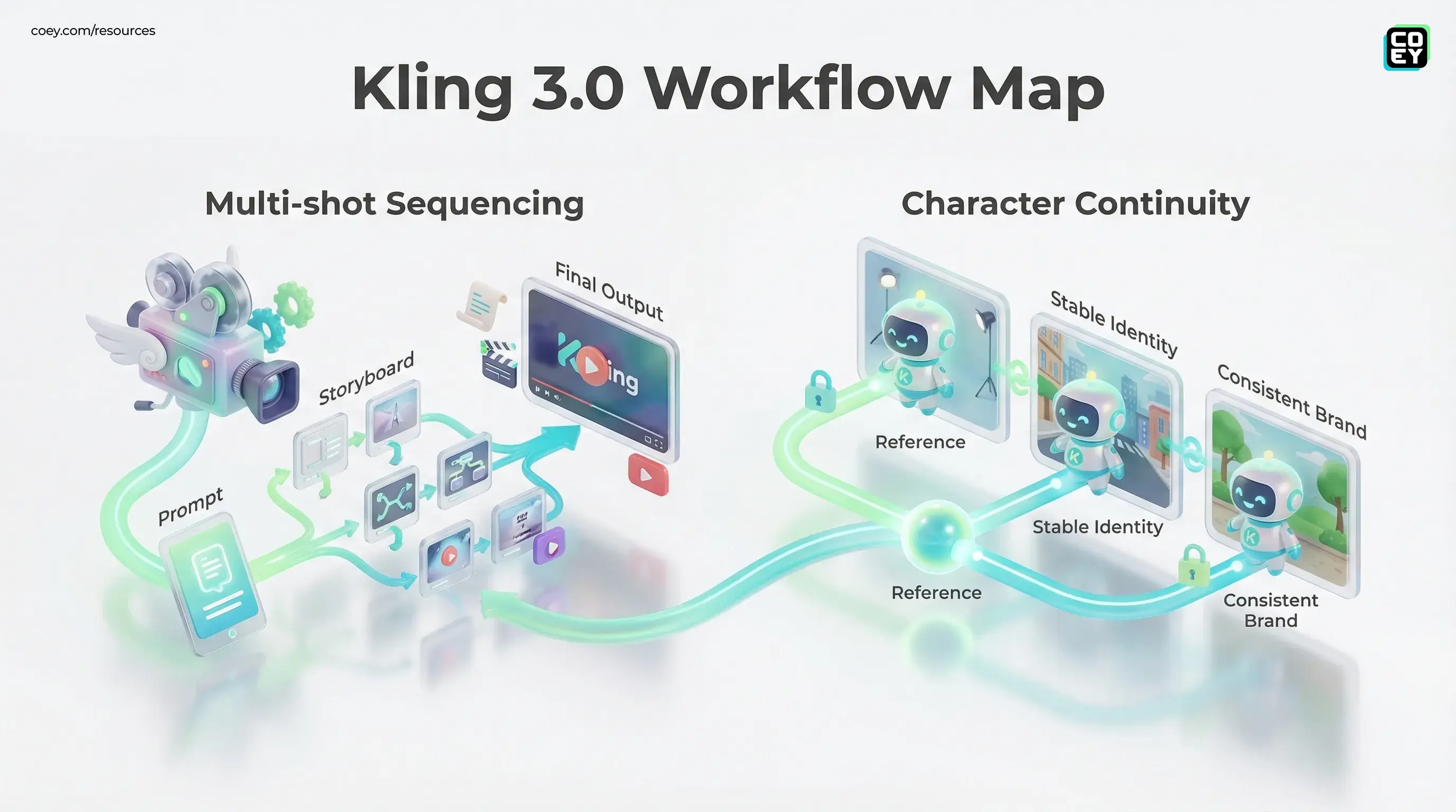 Kling 3.0 Makes AI Video Feel Like a Real Production Tool - COEY Resources