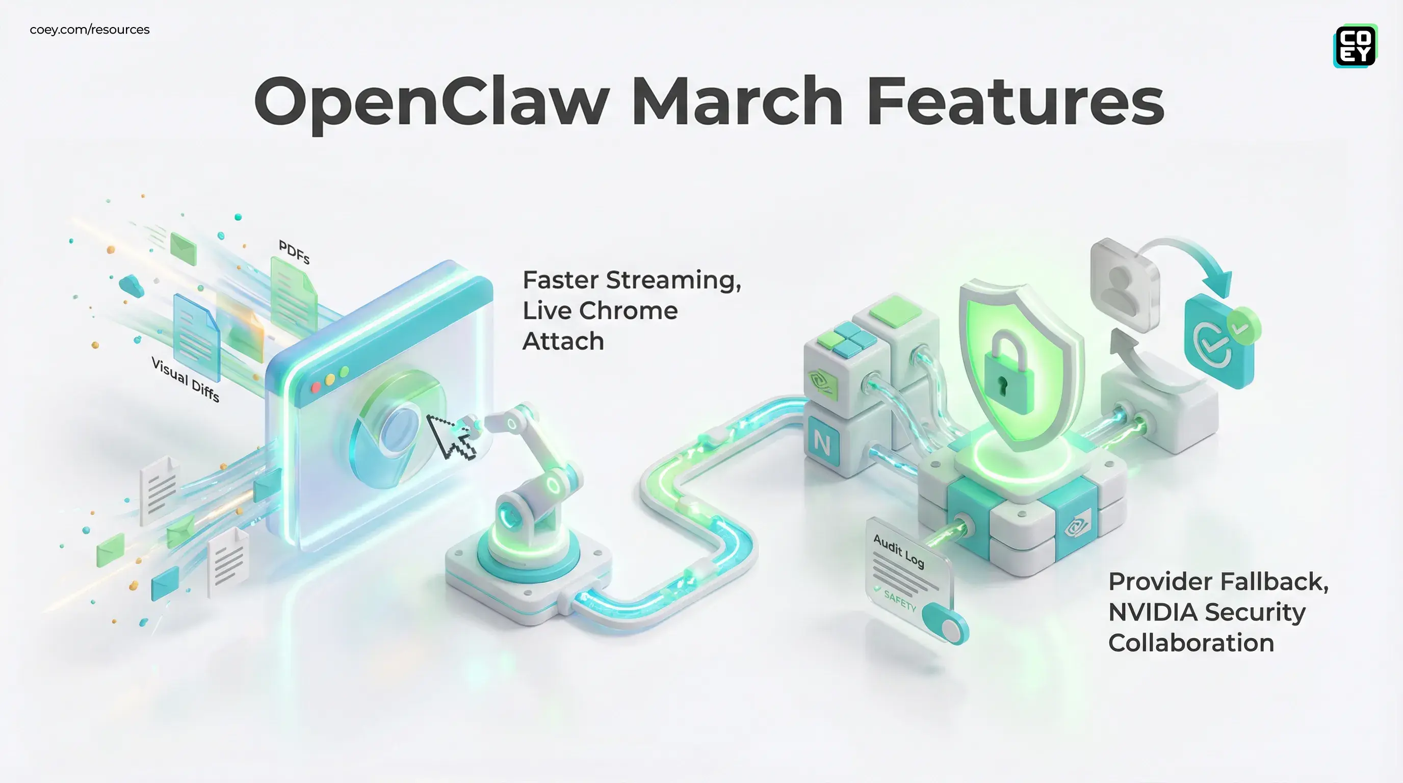 OpenClaw’s March Sprint: Streaming, Browser Control, and Security That Actually Ships - COEY Resources