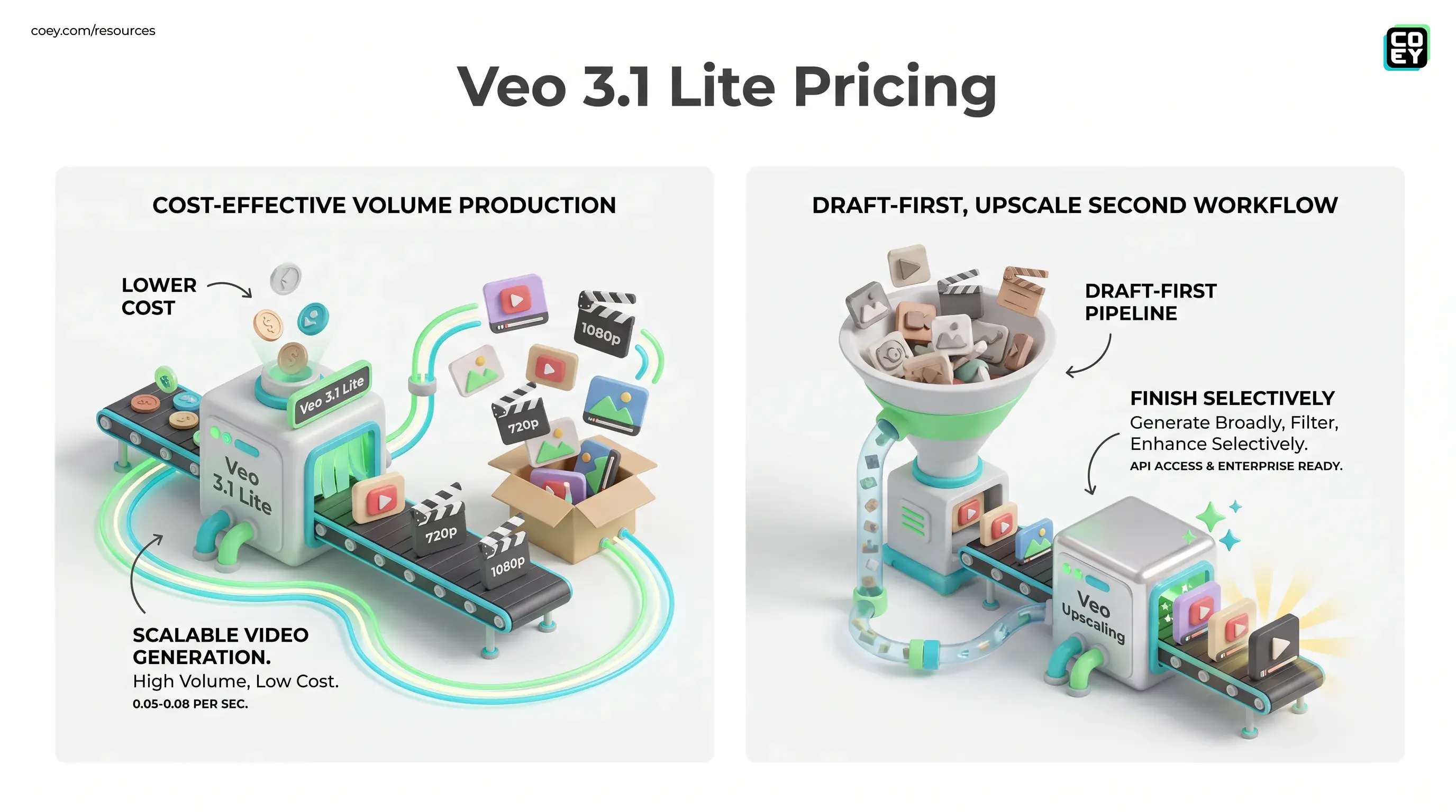 Google’s Veo 3.1 Lite Makes AI Video Less Precious - COEY Resources